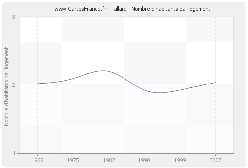 Tallard : Nombre d'habitants par logement