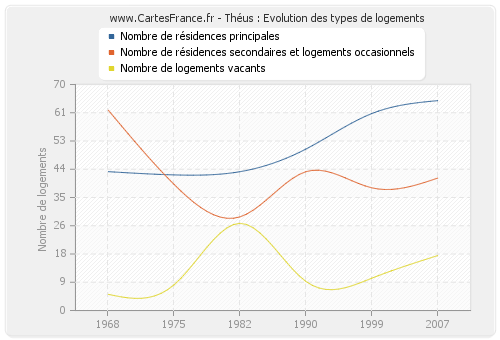 Théus : Evolution des types de logements