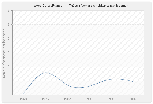 Théus : Nombre d'habitants par logement