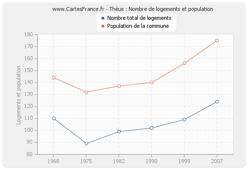 Théus : Nombre de logements et population