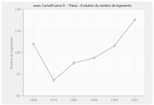 Théus : Evolution du nombre de logements