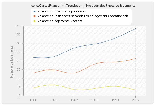 Trescléoux : Evolution des types de logements