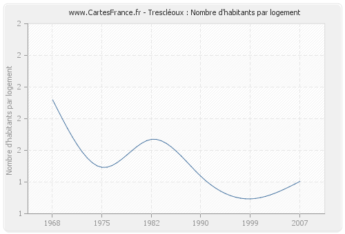 Trescléoux : Nombre d'habitants par logement