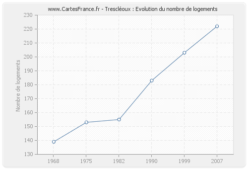 Trescléoux : Evolution du nombre de logements