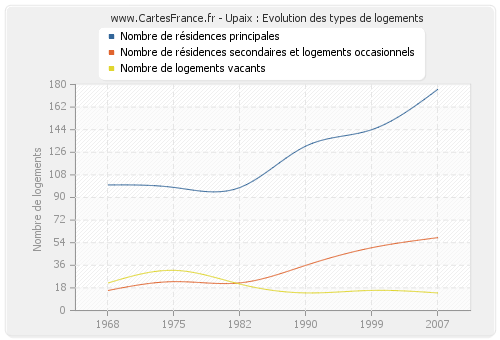 Upaix : Evolution des types de logements