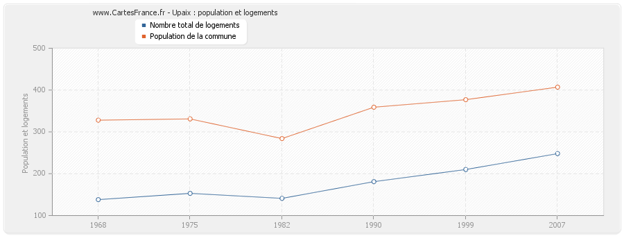 Upaix : population et logements