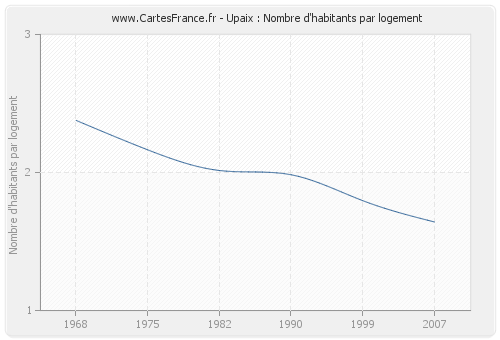 Upaix : Nombre d'habitants par logement