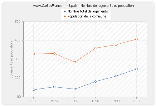 Upaix : Nombre de logements et population