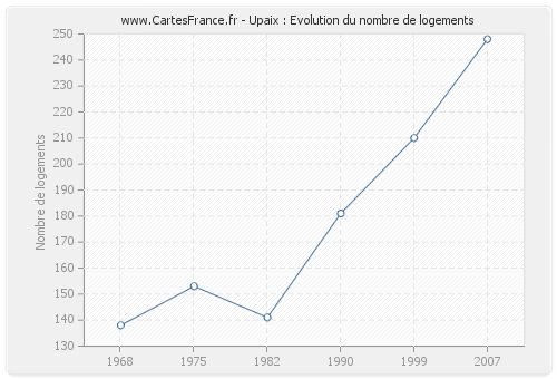 Upaix : Evolution du nombre de logements