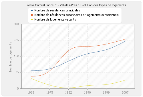 Val-des-Prés : Evolution des types de logements