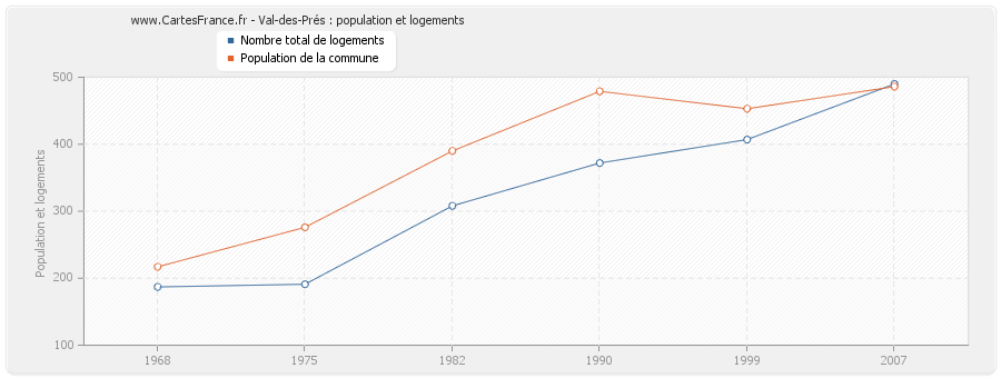Val-des-Prés : population et logements