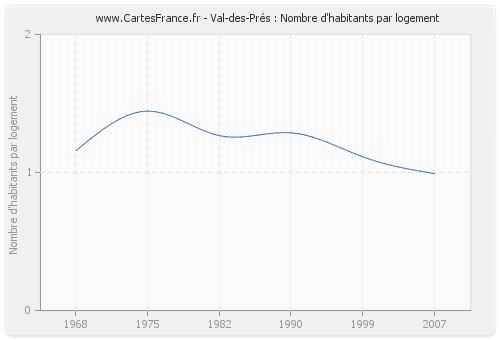 Val-des-Prés : Nombre d'habitants par logement