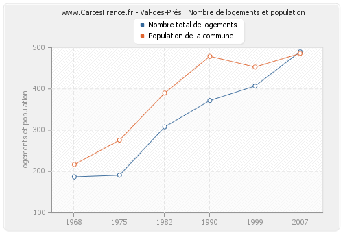 Val-des-Prés : Nombre de logements et population