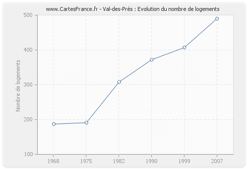 Val-des-Prés : Evolution du nombre de logements