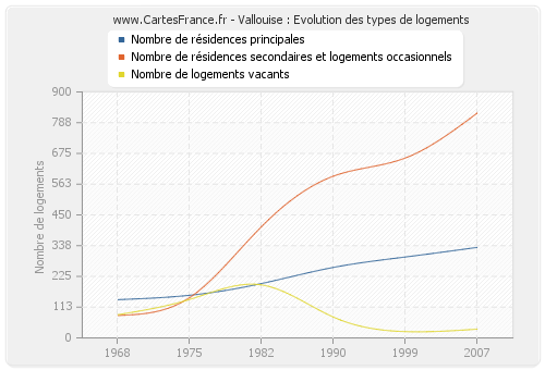 Vallouise : Evolution des types de logements