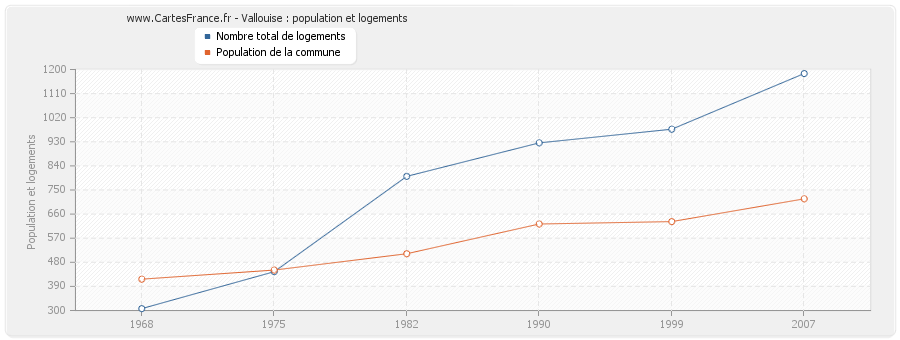 Vallouise : population et logements