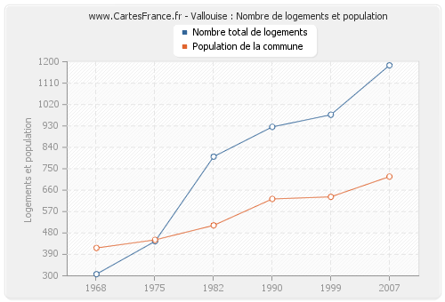 Vallouise : Nombre de logements et population