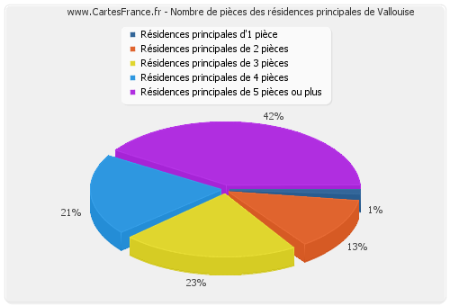 Nombre de pièces des résidences principales de Vallouise