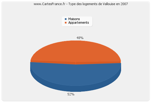 Type des logements de Vallouise en 2007