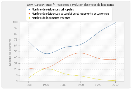 Valserres : Evolution des types de logements