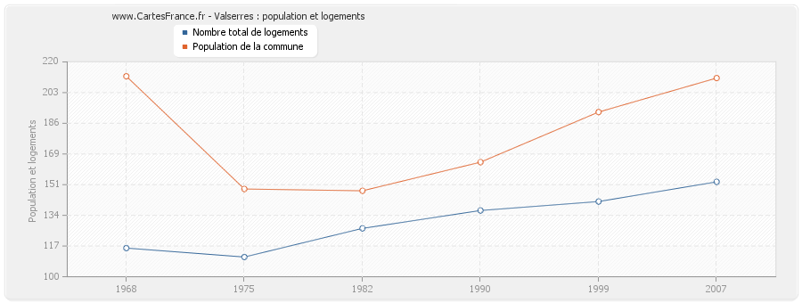Valserres : population et logements