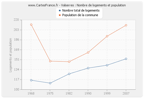 Valserres : Nombre de logements et population