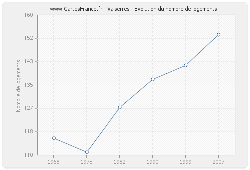 Valserres : Evolution du nombre de logements