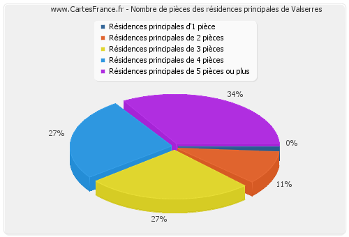 Nombre de pièces des résidences principales de Valserres