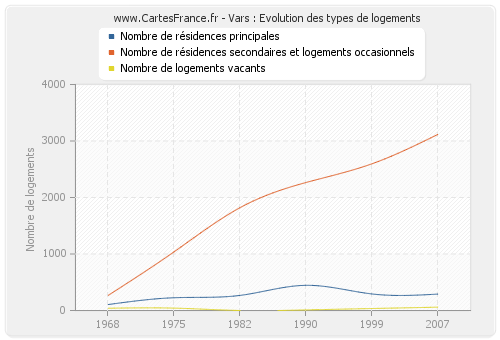 Vars : Evolution des types de logements