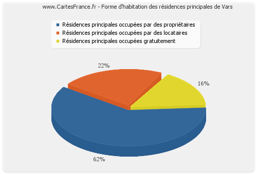 Forme d'habitation des résidences principales de Vars