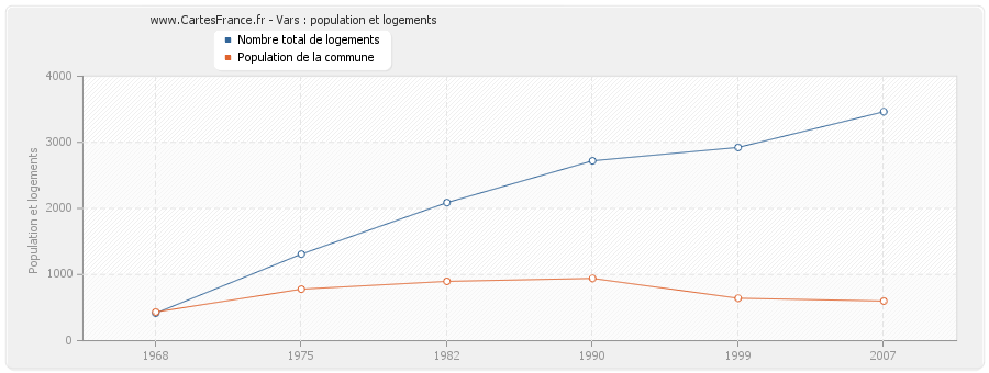 Vars : population et logements