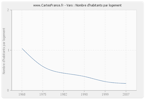 Vars : Nombre d'habitants par logement