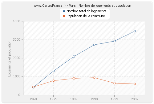 Vars : Nombre de logements et population