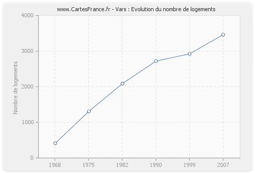 Vars : Evolution du nombre de logements