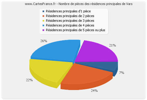 Nombre de pièces des résidences principales de Vars