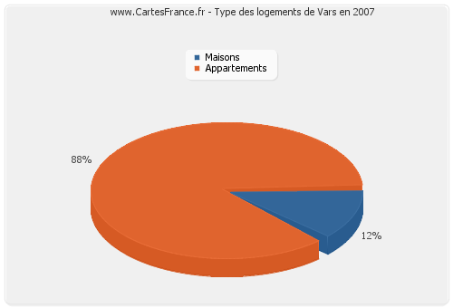 Type des logements de Vars en 2007