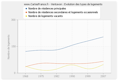 Ventavon : Evolution des types de logements