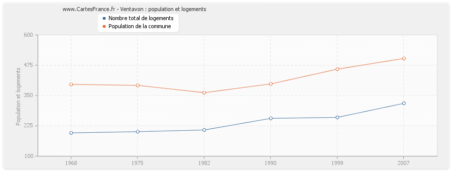 Ventavon : population et logements