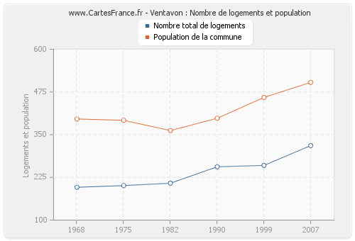 Ventavon : Nombre de logements et population