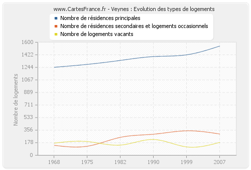 Veynes : Evolution des types de logements