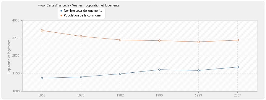 Veynes : population et logements