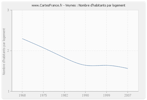 Veynes : Nombre d'habitants par logement