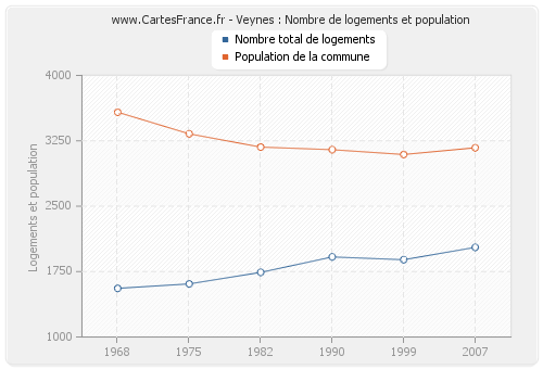 Veynes : Nombre de logements et population