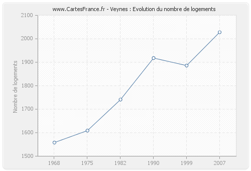 Veynes : Evolution du nombre de logements