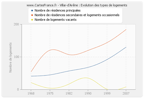 Villar-d'Arêne : Evolution des types de logements