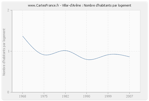Villar-d'Arêne : Nombre d'habitants par logement