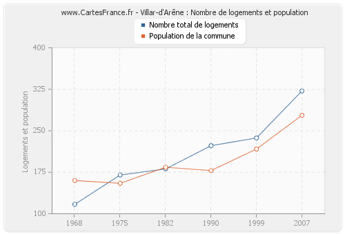 Villar-d'Arêne : Nombre de logements et population