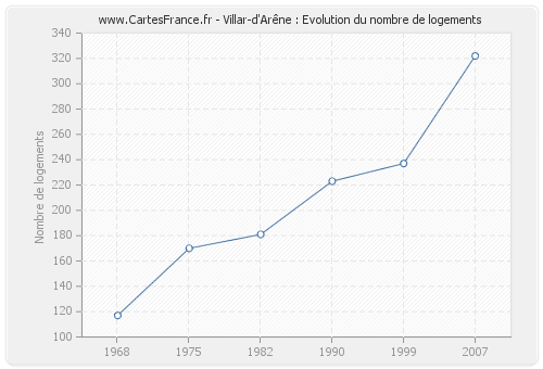 Villar-d'Arêne : Evolution du nombre de logements