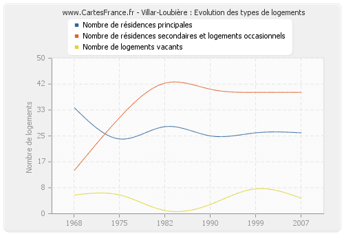 Villar-Loubière : Evolution des types de logements