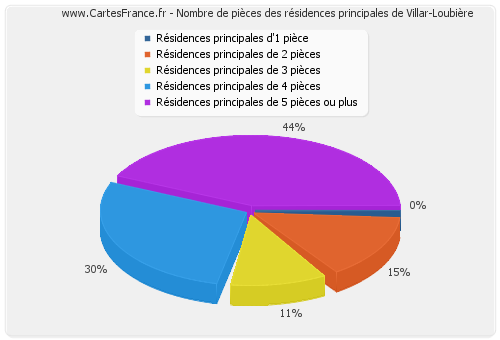 Nombre de pièces des résidences principales de Villar-Loubière